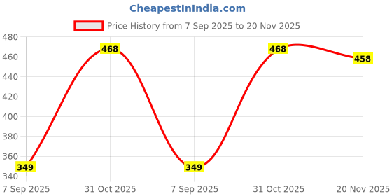flipkart.com action Lightweight | Comfortable | Trendy | Daily Wear | Synthetic Leather For Men action Price History Graph from 7 Sep 2025 to 20 Nov 2025