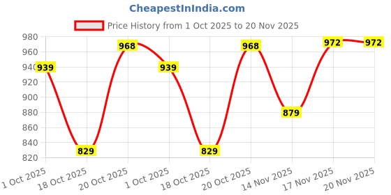 flipkart.com action Lightweight | Comfortable | Trendy | Daily Wear | Synthetic Leather For Men action Price History Graph from 1 Oct 2025 to 20 Nov 2025