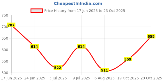 flipkart.com action Lightweight | Comfortable | Trendy | Daily Wear | Synthetic Leather For Men action Price History Graph from 17 Jun 2025 to 23 Oct 2025