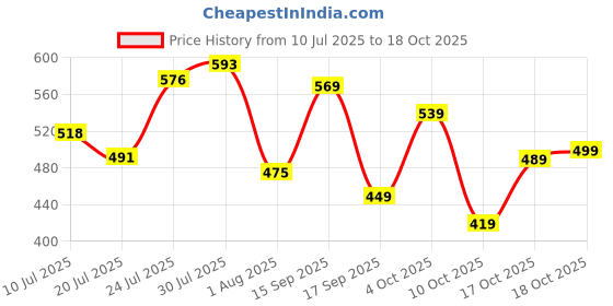 flipkart.com action Lightweight | Comfortable | Trendy | Daily Wear | Synthetic Leather For Men action Price History Graph from 10 Jul 2025 to 17 Oct 2025