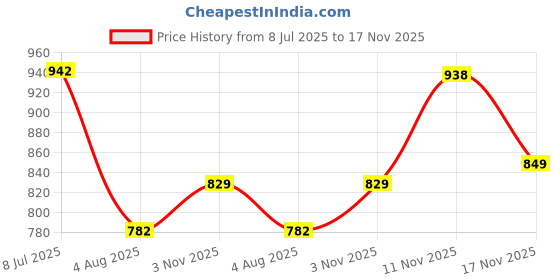 flipkart.com action Lightweight | Comfortable | Trendy | Daily Wear | Synthetic Leather For Men action Price History Graph from 8 Jul 2025 to 17 Nov 2025