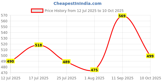flipkart.com action Lightweight | Comfortable | Trendy | Daily Wear | Synthetic Leather For Men action Price History Graph from 12 Jul 2025 to 10 Oct 2025