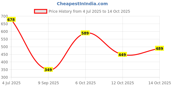 flipkart.com action Lightweight | Comfortable | Trendy | Daily Wear | Synthetic Leather For Men action Price History Graph from 4 Jul 2025 to 14 Oct 2025