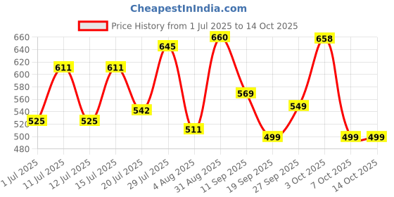 flipkart.com action Lightweight | Comfortable | Trendy | Daily Wear | Synthetic Leather For Men action Price History Graph from 1 Jul 2025 to 13 Oct 2025