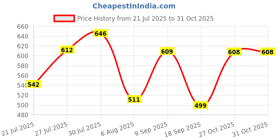 flipkart.com action Lightweight | Comfortable | Trendy | Daily Wear | Synthetic Leather For Men action Price History Graph from 21 Jul 2025 to 31 Oct 2025