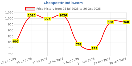 flipkart.com action Lightweight | Comfortable | Trendy | Daily Wear | Synthetic Leather For Men action Price History Graph from 25 Jul 2025 to 26 Oct 2025