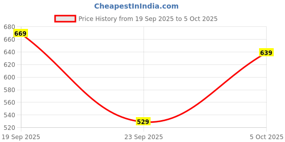 flipkart.com action Lightweight | Comfortable | Trendy | Daily Wear | Synthetic Leather For Men action Price History Graph from 19 Sep 2025 to 5 Oct 2025