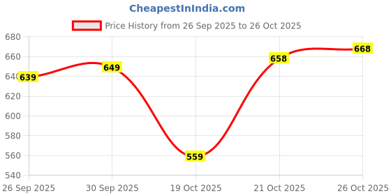 flipkart.com action Lightweight | Comfortable | Trendy | Daily Wear | Synthetic Leather For Men action Price History Graph from 26 Sep 2025 to 26 Oct 2025