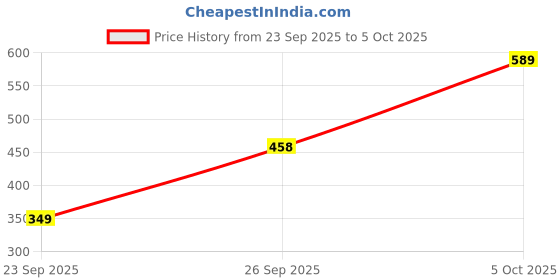 flipkart.com action Lightweight | Comfortable | Trendy | Daily Wear | Synthetic Leather For Men action Price History Graph from 23 Sep 2025 to 5 Oct 2025
