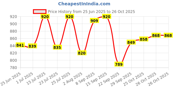 flipkart.com action Lightweight | Comfortable | Trendy | Daily Wear | Synthetic Leather Lace Up For Men action Price History Graph from 25 Jun 2025 to 26 Oct 2025