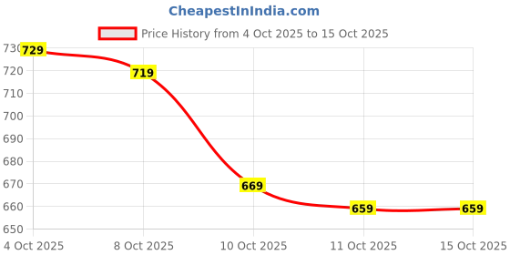 flipkart.com action Lightweight | Comfortable | Trendy | Daily Wear | Synthetic Leather Lace Up Shoes For Men action Price History Graph from 4 Oct 2025 to 14 Oct 2025
