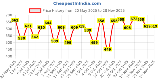 flipkart.com action Lightweight | Comfortable | Trendy | Daily Wear | Synthetic Leather Loafers For Men action Price History Graph from 20 May 2025 to 26 Nov 2025