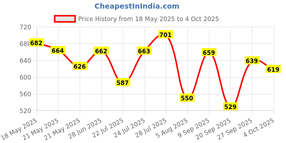 flipkart.com action Lightweight | Comfortable | Trendy | Daily Wear | Synthetic Leather Loafers For Men action Price History Graph from 18 May 2025 to 4 Oct 2025