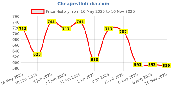 flipkart.com action Lightweight | Comfortable | Trendy | Daily Wear | Synthetic Leather Loafers For Men action Price History Graph from 16 May 2025 to 16 Nov 2025