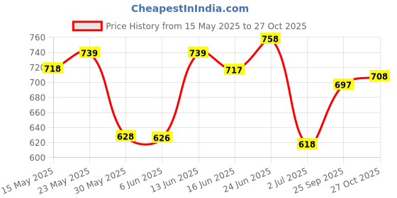 flipkart.com action Lightweight | Comfortable | Trendy | Daily Wear | Synthetic Leather Loafers For Men action Price History Graph from 15 May 2025 to 27 Oct 2025