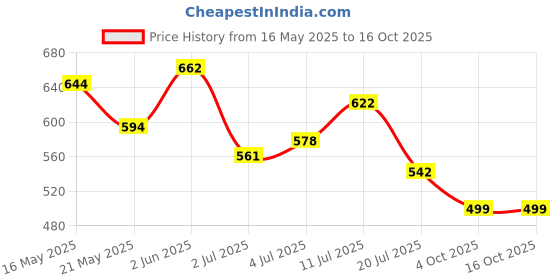 flipkart.com action Lightweight | Comfortable | Trendy | Daily Wear | Synthetic Leather Loafers For Men action Price History Graph from 16 May 2025 to 15 Oct 2025