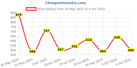 flipkart.com action Lightweight | Comfortable | Trendy | Daily Wear | Synthetic Leather Loafers For Men action Price History Graph from 25 May 2025 to 4 Oct 2025