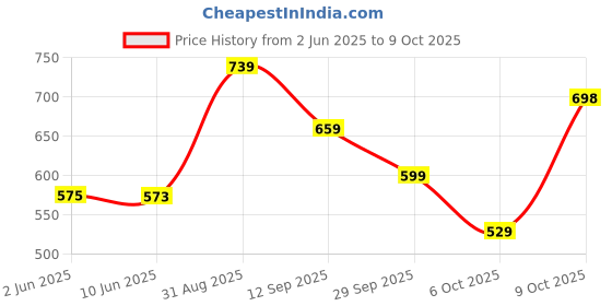 flipkart.com action Lightweight | Comfortable | Trendy | Daily Wear | Synthetic Leather Loafers For Men action Price History Graph from 2 Jun 2025 to 9 Oct 2025