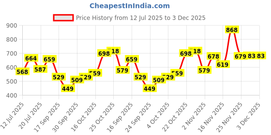 flipkart.com action Lightweight | Comfortable | Trendy | Daily Wear | Synthetic Leather Loafers For Men action Price History Graph from 12 Jul 2025 to 3 Dec 2025
