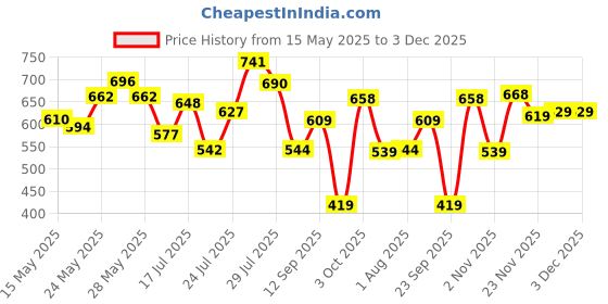 flipkart.com action Lightweight | Comfortable | Trendy | Daily Wear | Synthetic Leather Loafers For Men action Price History Graph from 15 May 2025 to 3 Dec 2025