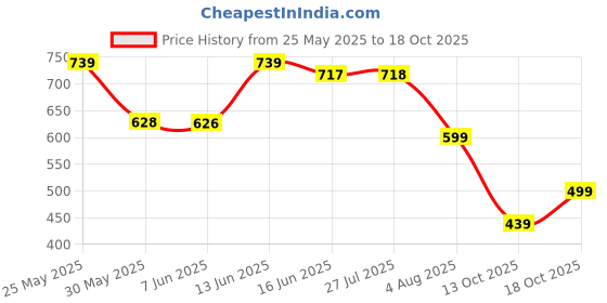 flipkart.com action Lightweight | Comfortable | Trendy | Daily Wear | Synthetic Leather Loafers For Men action Price History Graph from 25 May 2025 to 18 Oct 2025