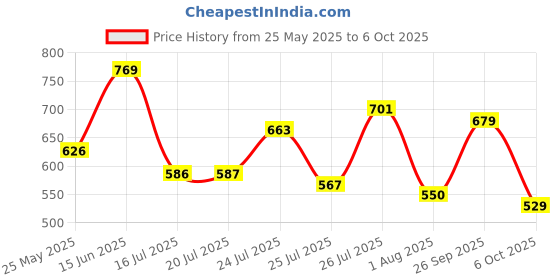 flipkart.com action Lightweight | Comfortable | Trendy | Daily Wear | Synthetic Leather Loafers For Men action Price History Graph from 25 May 2025 to 6 Oct 2025