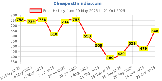 flipkart.com action Lightweight | Comfortable | Trendy | Daily Wear | Synthetic Leather Loafers For Men action Price History Graph from 20 May 2025 to 21 Oct 2025