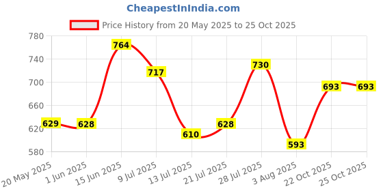 flipkart.com action Lightweight | Comfortable | Trendy | Daily Wear | Synthetic Leather Loafers For Men action Price History Graph from 20 May 2025 to 25 Oct 2025