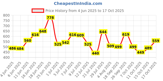 flipkart.com action Lightweight | Comfortable | Trendy | Daily Wear | Synthetic Leather Loafers For Men action Price History Graph from 4 Jun 2025 to 17 Oct 2025