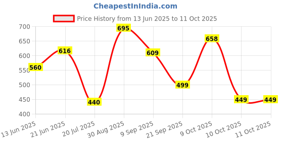 flipkart.com action Lightweight | Comfortable | Trendy | Daily Wear | Synthetic Leather Loafers For Men action Price History Graph from 13 Jun 2025 to 11 Oct 2025