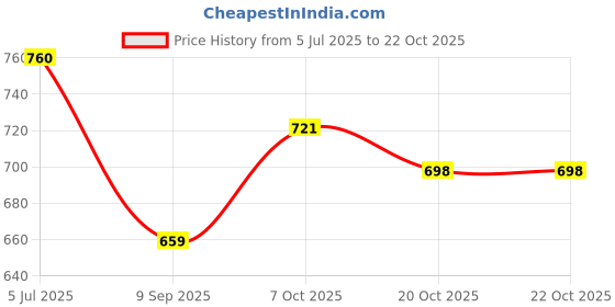 flipkart.com action Lightweight | Comfortable | Trendy | Daily Wear | Synthetic Leather Loafers For Men action Price History Graph from 5 Jul 2025 to 22 Oct 2025