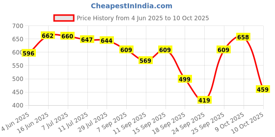 flipkart.com action Lightweight | Comfortable | Trendy | Daily Wear | Synthetic Leather Loafers For Men action Price History Graph from 4 Jun 2025 to 10 Oct 2025