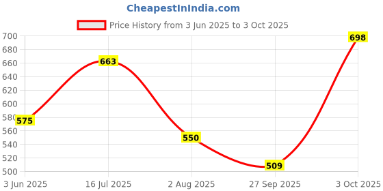 flipkart.com action Lightweight | Comfortable | Trendy | Daily Wear | Synthetic Leather Loafers For Men action Price History Graph from 3 Jun 2025 to 3 Oct 2025