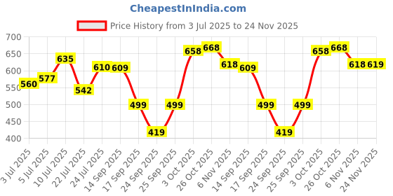 flipkart.com action Lightweight | Comfortable | Trendy | Daily Wear | Synthetic Leather Loafers For Men action Price History Graph from 3 Jul 2025 to 24 Nov 2025