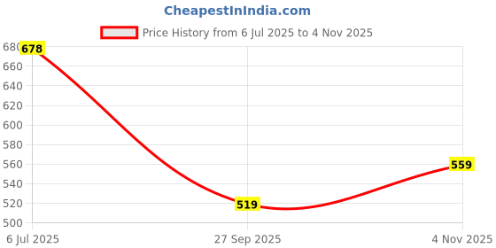 flipkart.com action Lightweight | Comfortable | Trendy | Daily Wear | Synthetic Leather Loafers For Men action Price History Graph from 6 Jul 2025 to 2 Nov 2025