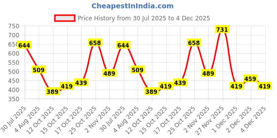 flipkart.com action Lightweight | Comfortable | Trendy | Daily Wear | Synthetic Leather Loafers For Men action Price History Graph from 30 Jul 2025 to 4 Dec 2025