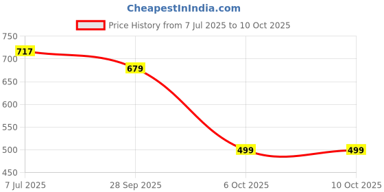 flipkart.com action Lightweight | Comfortable | Trendy | Daily Wear | Synthetic Leather Loafers For Men action Price History Graph from 7 Jul 2025 to 10 Oct 2025