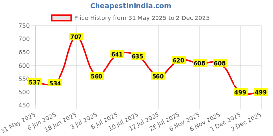 flipkart.com action Lightweight | Comfortable | Trendy | Daily Wear | Synthetic Leather Loafers For Men action Price History Graph from 31 May 2025 to 1 Dec 2025