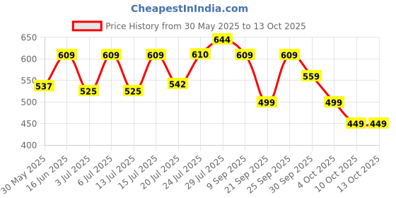 flipkart.com action Lightweight | Comfortable | Trendy | Daily Wear | Synthetic Leather Loafers For Men action Price History Graph from 30 May 2025 to 13 Oct 2025