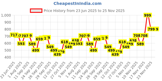 flipkart.com action Lightweight | Comfortable | Trendy | Daily Wear | Synthetic Leather Loafers For Men action Price History Graph from 23 Jun 2025 to 25 Nov 2025