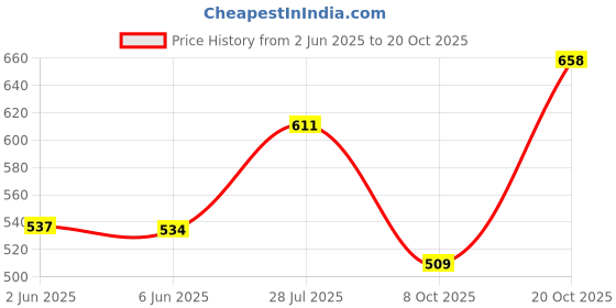 flipkart.com action Lightweight | Comfortable | Trendy | Daily Wear | Synthetic Leather Loafers For Men action Price History Graph from 2 Jun 2025 to 20 Oct 2025