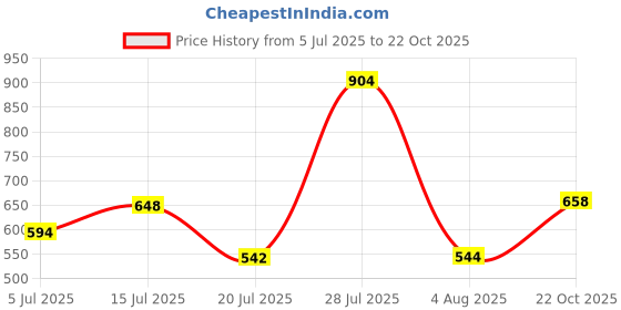 flipkart.com action Lightweight | Comfortable | Trendy | Daily Wear | Synthetic Leather Loafers For Men action Price History Graph from 5 Jul 2025 to 22 Oct 2025