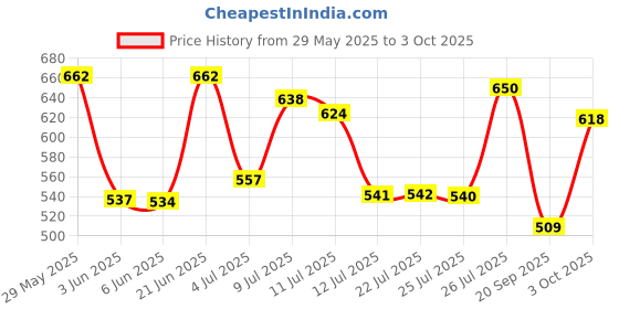 flipkart.com action Lightweight | Comfortable | Trendy | Daily Wear | Synthetic Leather Loafers For Men action Price History Graph from 29 May 2025 to 3 Oct 2025