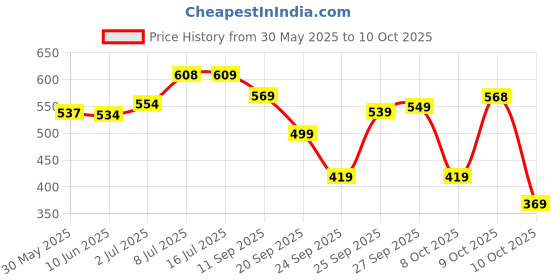 flipkart.com action Lightweight | Comfortable | Trendy | Daily Wear | Synthetic Leather Loafers For Men action Price History Graph from 30 May 2025 to 10 Oct 2025