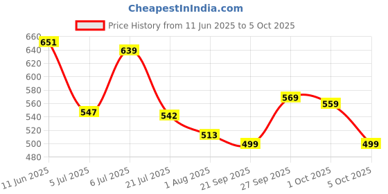 flipkart.com action Lightweight | Comfortable | Trendy | Daily Wear | Synthetic Leather Loafers For Men action Price History Graph from 11 Jun 2025 to 5 Oct 2025