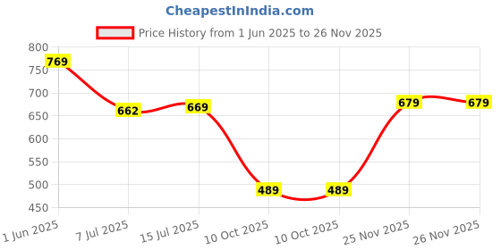 flipkart.com action Lightweight | Comfortable | Trendy | Daily Wear | Synthetic Leather Loafers For Men action Price History Graph from 1 Jun 2025 to 26 Nov 2025