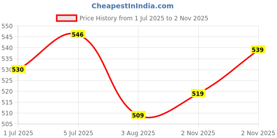 flipkart.com action Lightweight | Comfortable | Trendy | Daily Wear | Synthetic Leather Loafers For Men action Price History Graph from 1 Jul 2025 to 2 Nov 2025