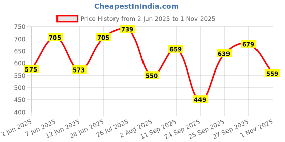 flipkart.com action Lightweight | Comfortable | Trendy | Daily Wear | Synthetic Leather Loafers For Men action Price History Graph from 2 Jun 2025 to 1 Nov 2025