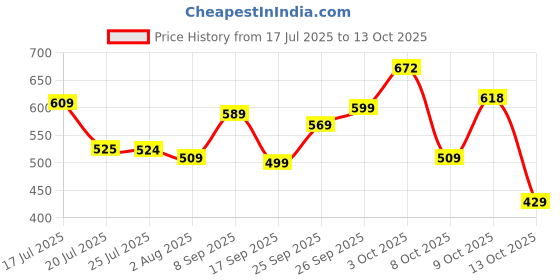 flipkart.com action Lightweight | Comfortable | Trendy | Daily Wear | Synthetic Leather Loafers For Men action Price History Graph from 17 Jul 2025 to 13 Oct 2025