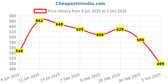 flipkart.com action Lightweight | Comfortable | Trendy | Daily Wear | Synthetic Leather Loafers For Men action Price History Graph from 9 Jun 2025 to 5 Oct 2025